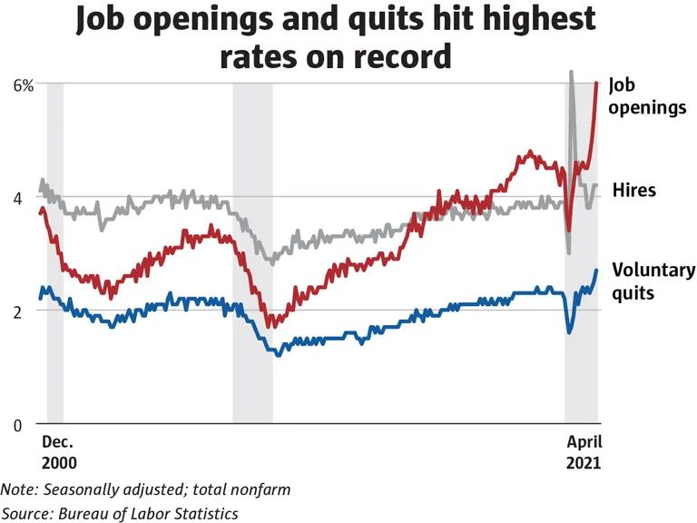 A graph that describes job openings and quits from 2000 till 2021